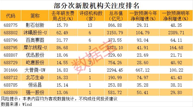 机构眼中的次新股潜力榜：高研发+高增速成核心亮点在当前市场环境下，机构对次