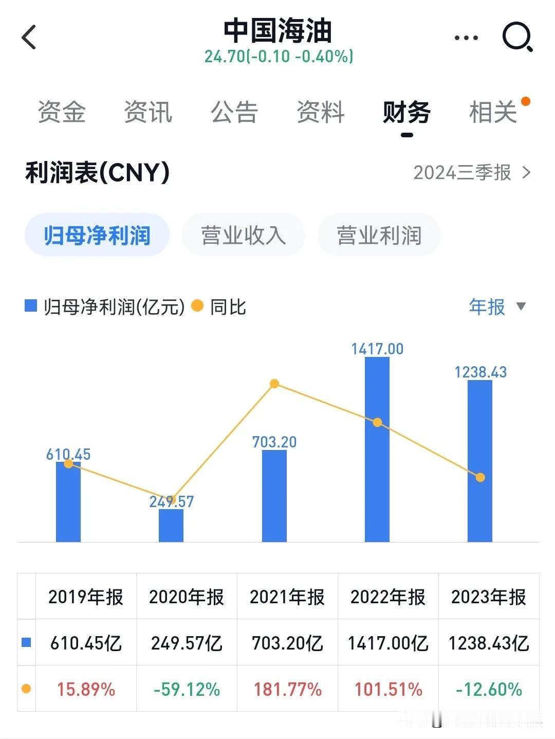 中国海油投资价值分析：2025年的机遇与展望。现在布伦特油价在60到65美元这