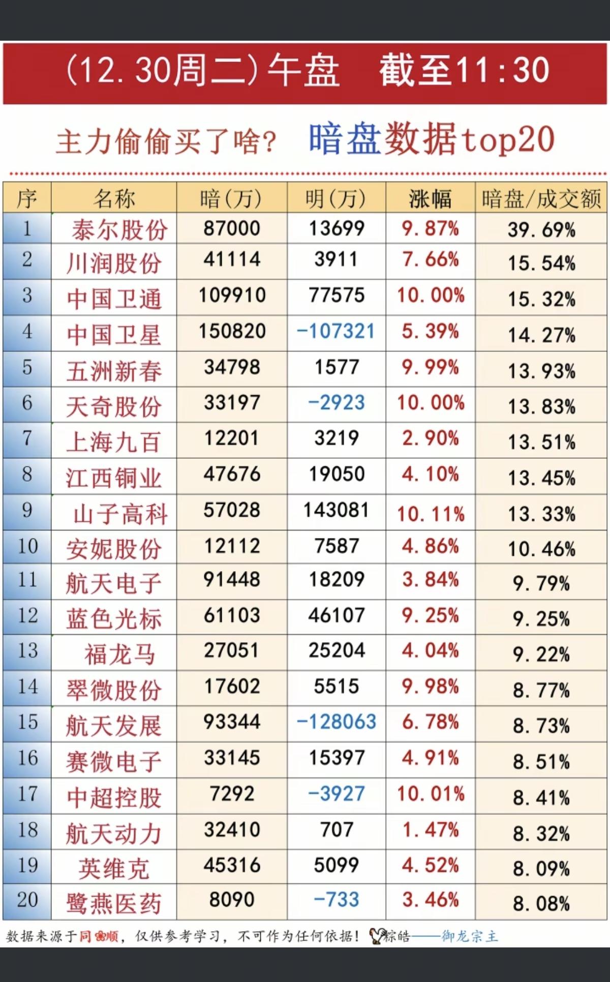 12/30周二暗盘资金抢筹出逃个股榜贵金属大幅低开逐步向上拉伸。
