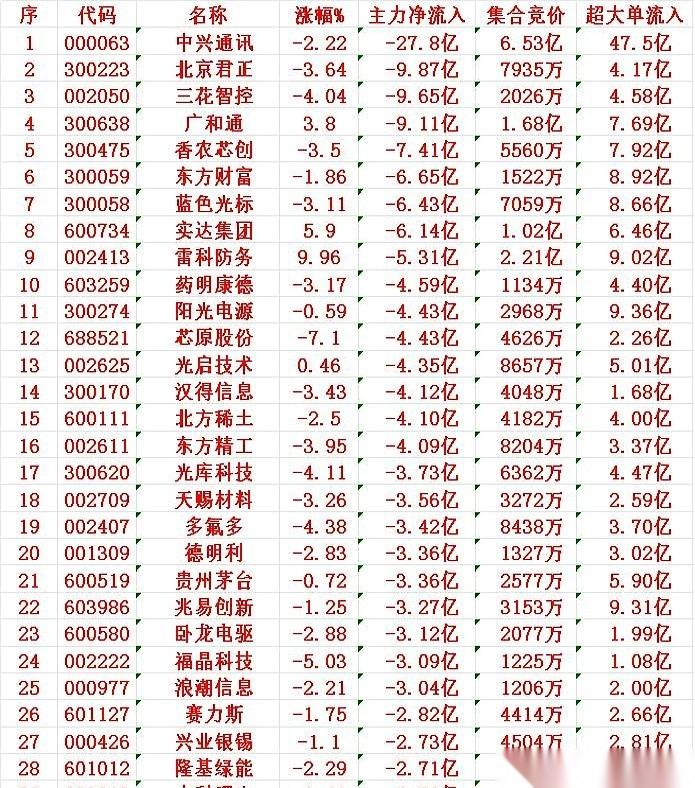 中兴通讯，尾盘半小时，净流出27.8个亿。吓人不？一般人看到这个数字，腿都软了