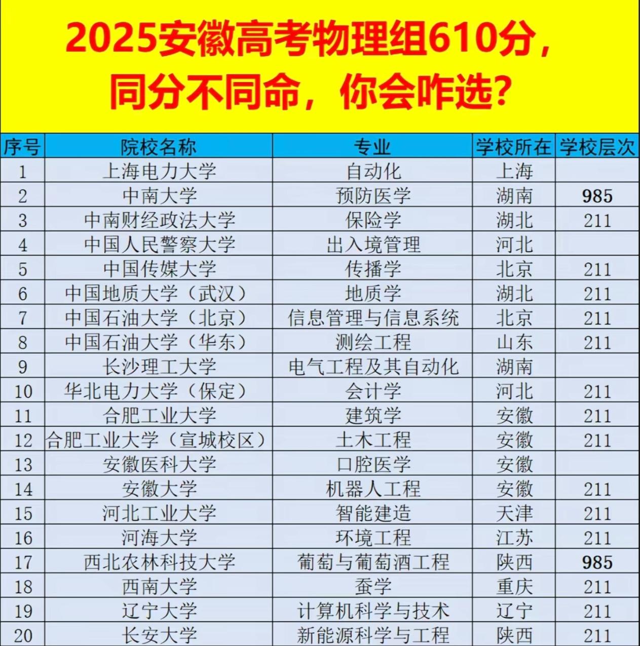 2025年安徽高考物理组610分同分不同命，你会怎么选？有人610分去了南