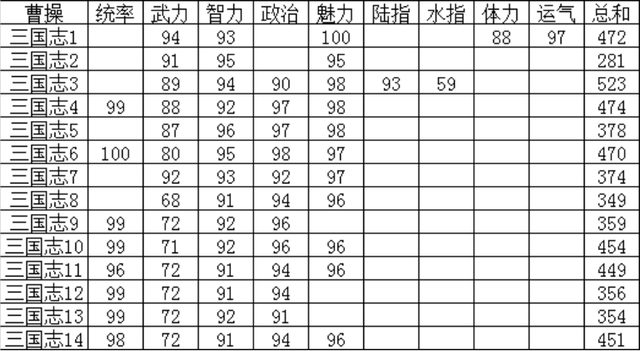 身为五维之王的曹操, 在《三国志14》里真的无敌吗?