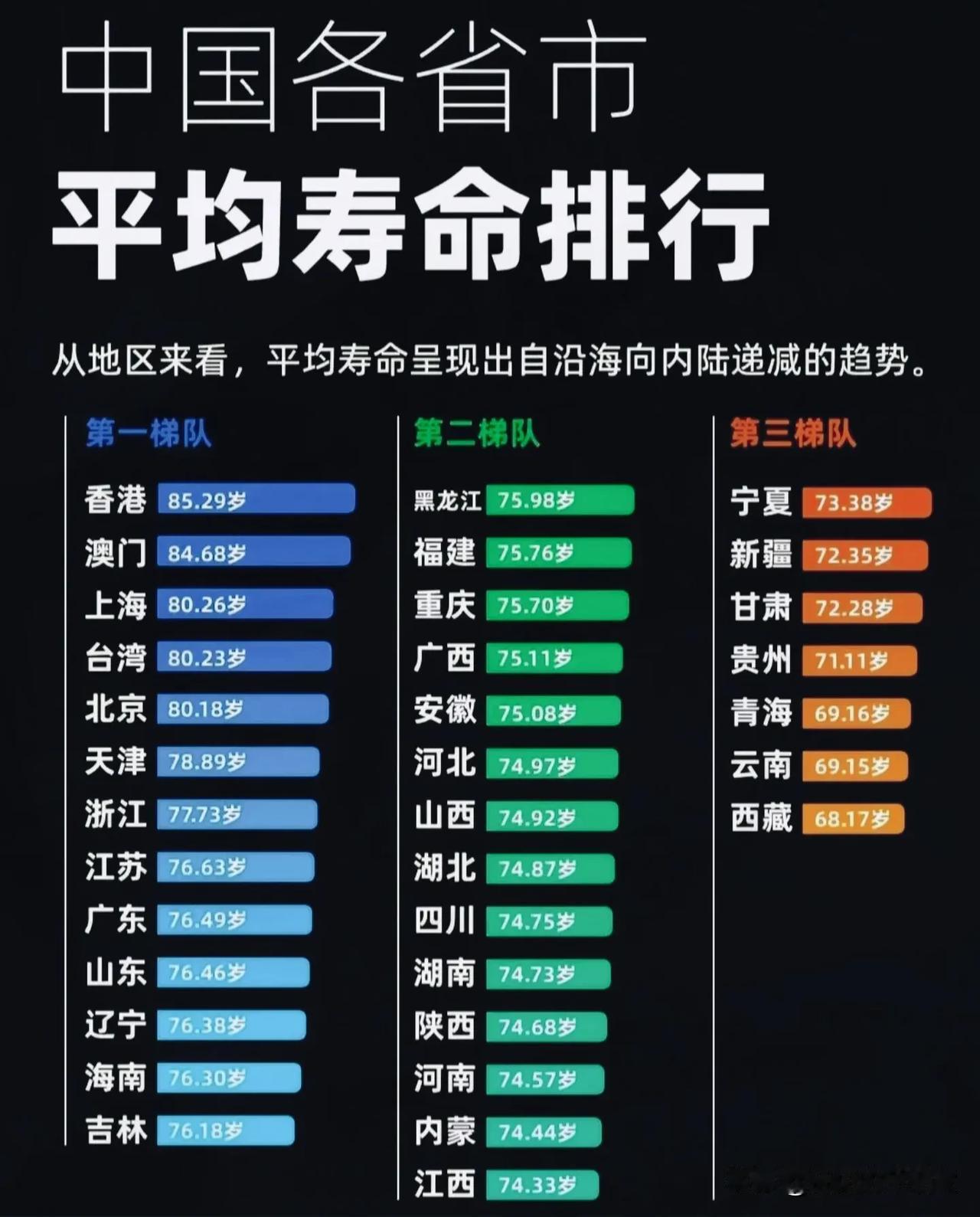 各省人均寿命榜单出炉，沿海普遍偏高，真正拉开差距的不止环境！一份全国各省市平