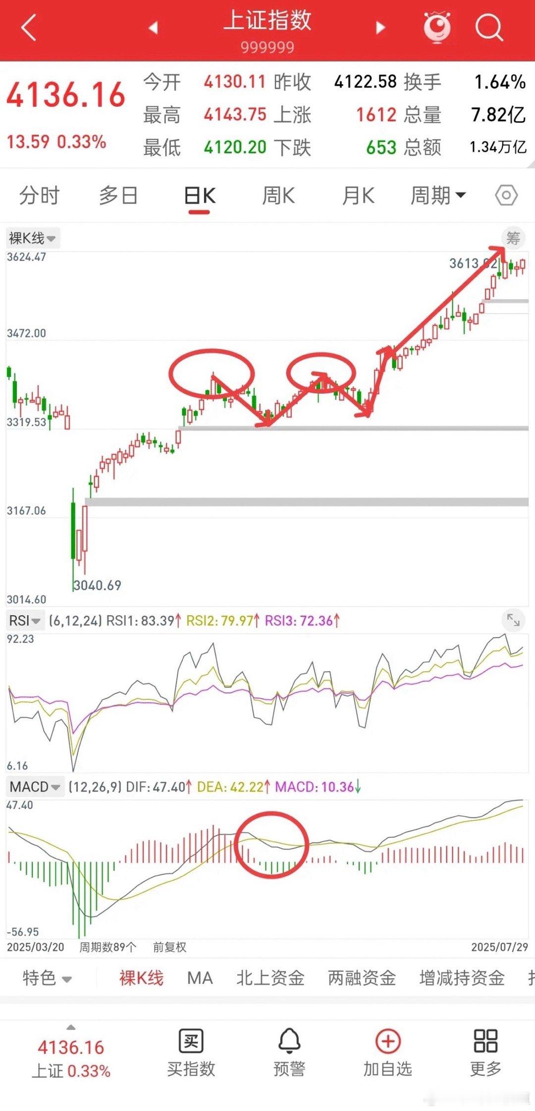 A股，后市行情展望！谈一谈个人看法，我认为大盘当前的位置，可以看成去年五月底的走