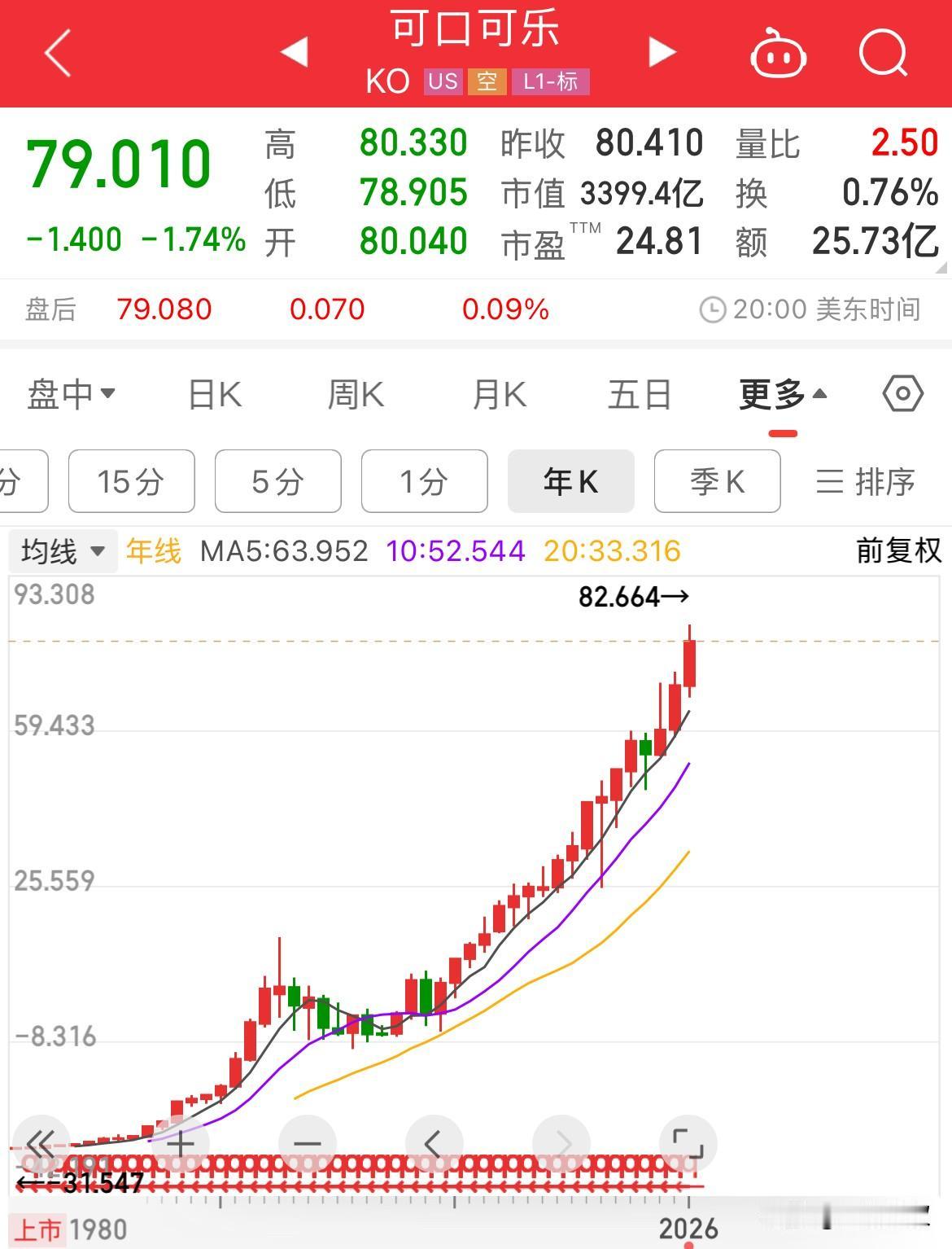这是可口可乐股票的年K线，这或许就是价值投资。如果按30年或更长的时间跨度来算，