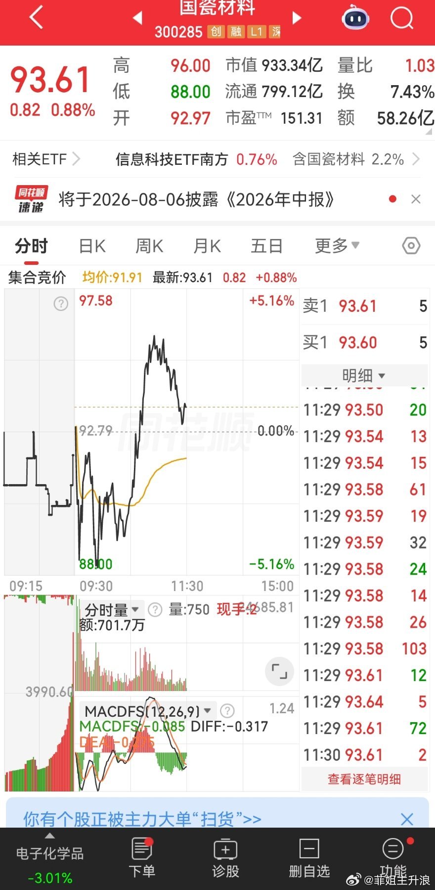 国瓷材料玩我是吗，卖出去就涨