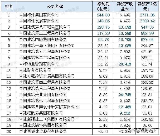 近日，中国建筑披露2024年度报告。其中，净资产、净利润和净资产收益率三项指标表