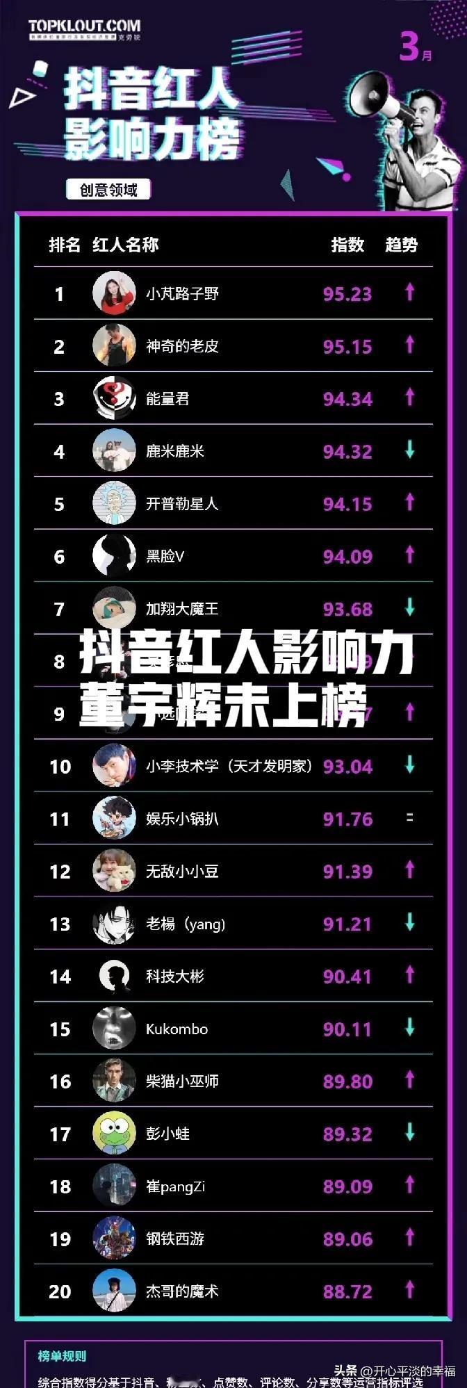 抖音红人影响力榜竟然没有董宇辉，看来在整个抖音平台只有2000多万粉丝的与辉同行