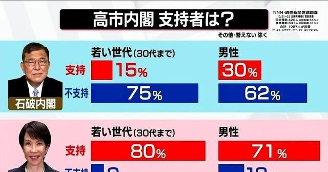 很多人都搞错了，以为日本大选是选首相，其实根本不是那么回事，现在高市早苗，支持率