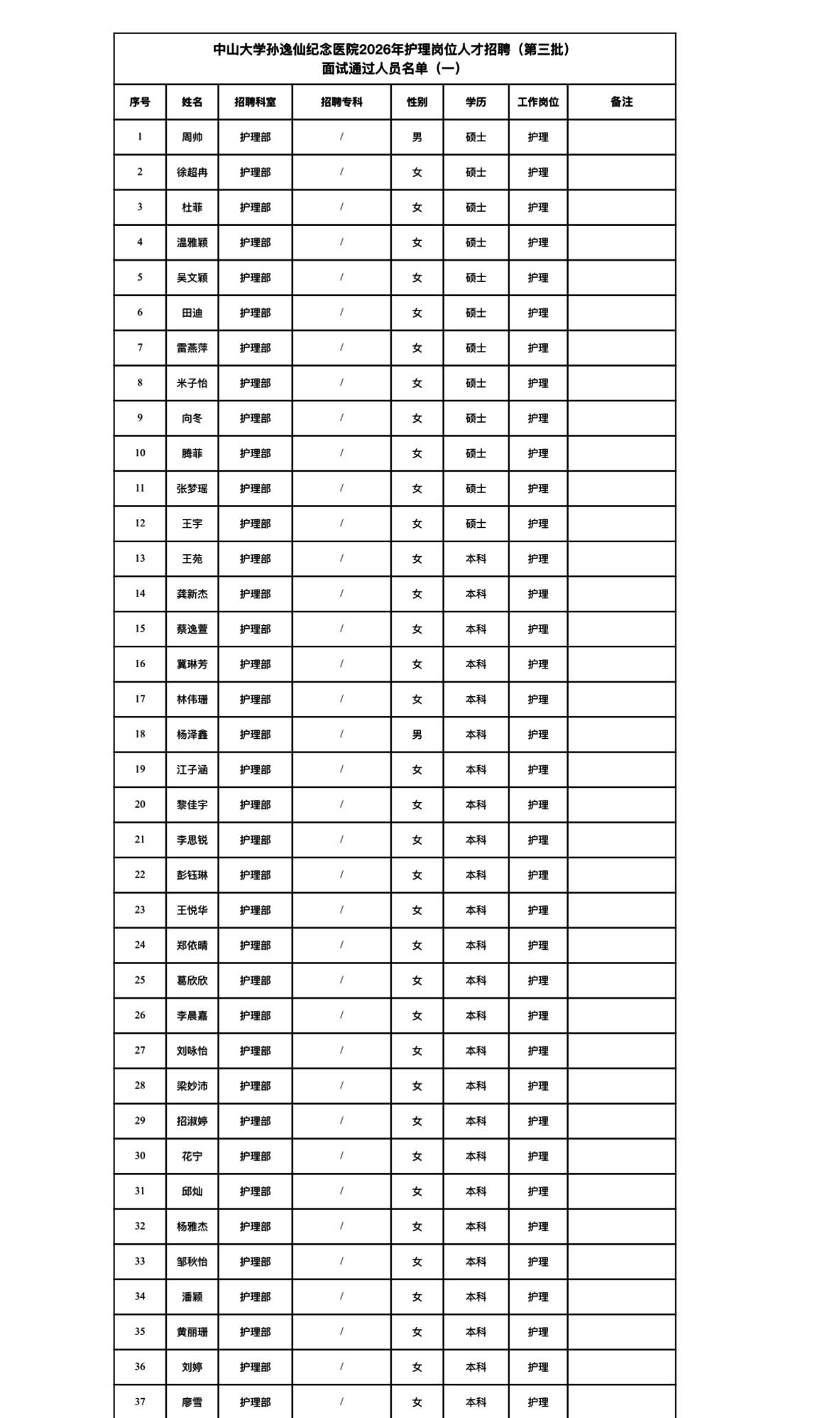 名单公示！中山大学护理岗面试通过名单📌发布单位:中山大学孙逸仙纪念医院