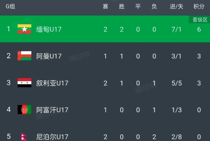 U17国足0比2输给缅甸可以理解
