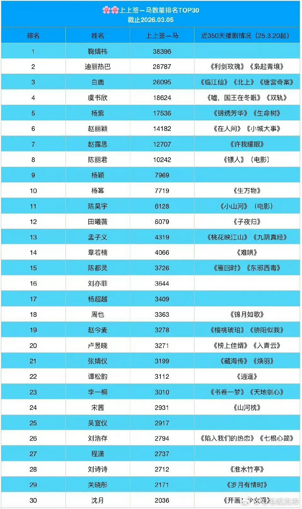 2026女明星上上签（上上签是指一年签到超过300天）鞠婧祎、迪丽热巴、白鹿、虞