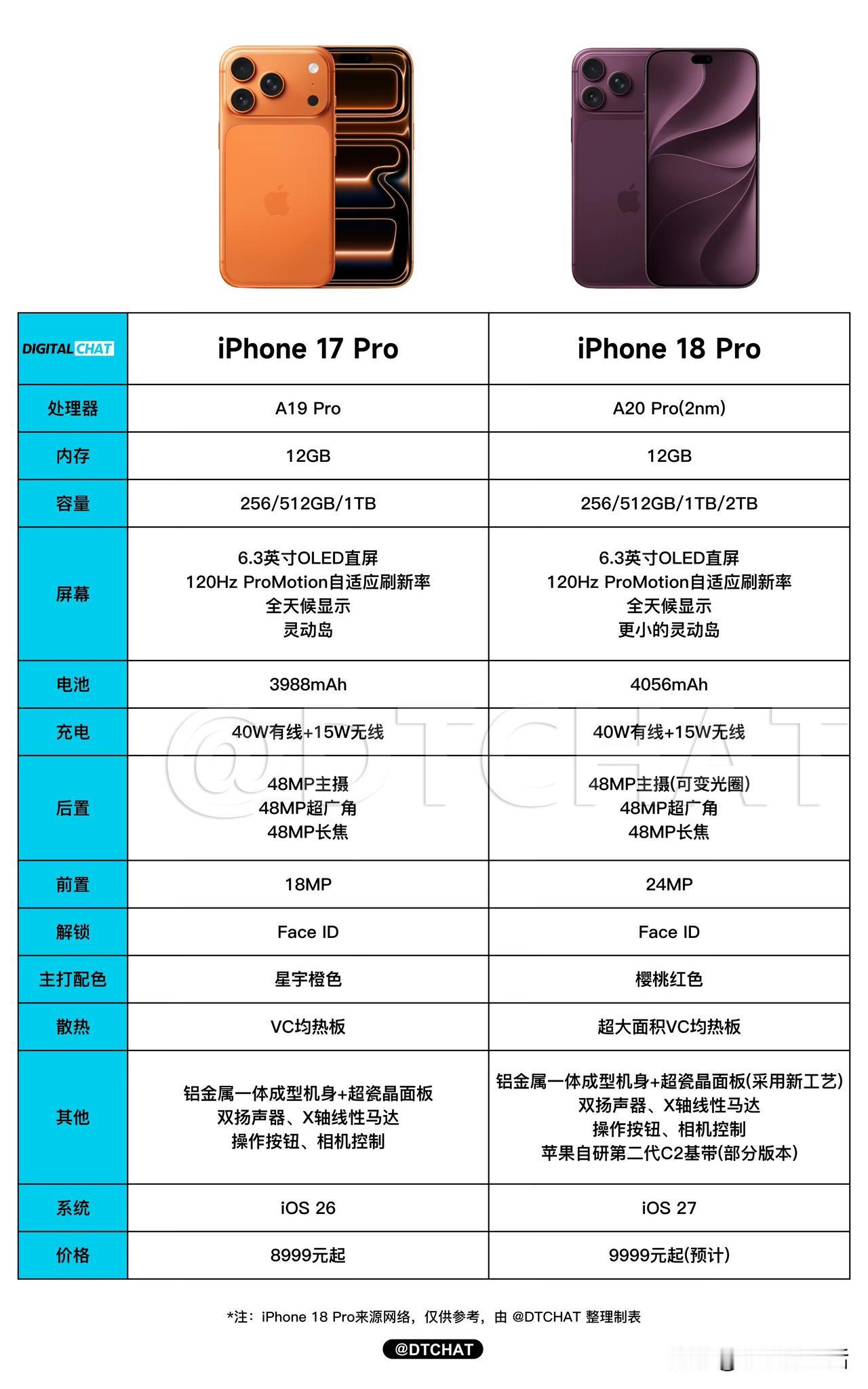 曝苹果iPhone18Pro涨价成定局！近日，有消息称苹果iPhone18