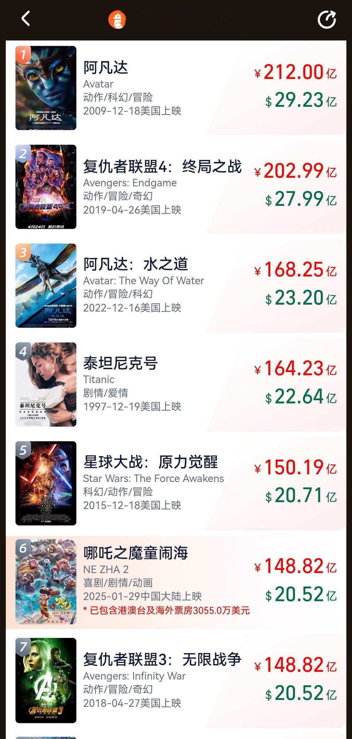 【哪吒2升至全球影史票房第6】哪吒2上映40天今天是《哪吒之魔童闹海》上映第40