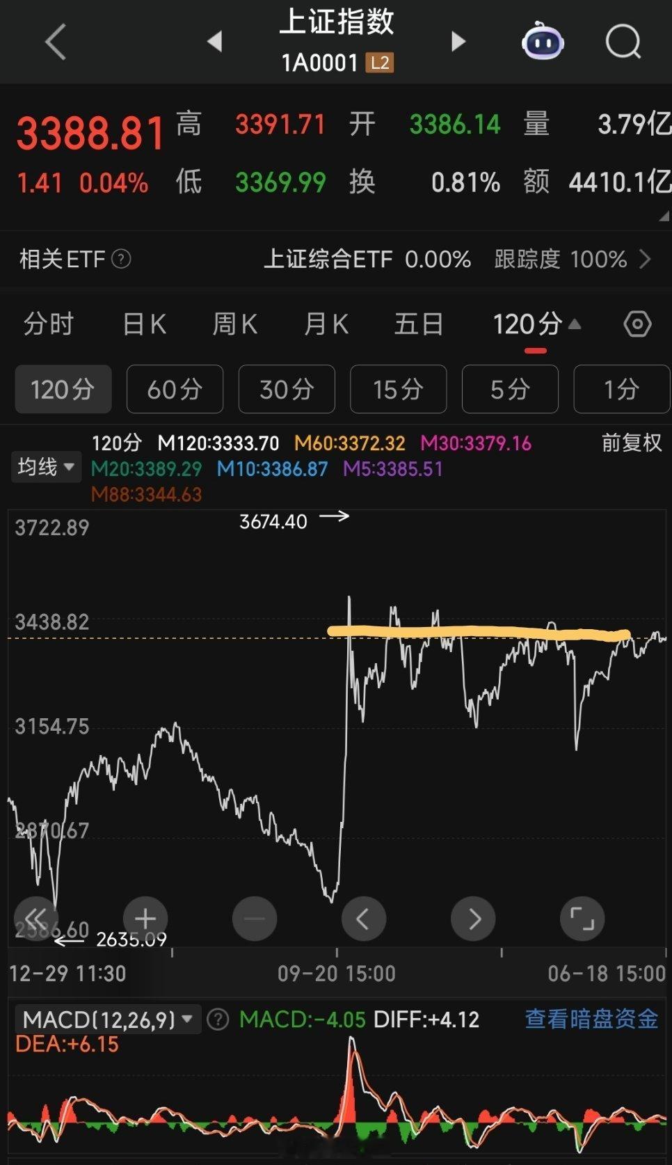a股3400点被死死的压着在板块方面，除了银行权重股托市之外，主要是机构强拉科