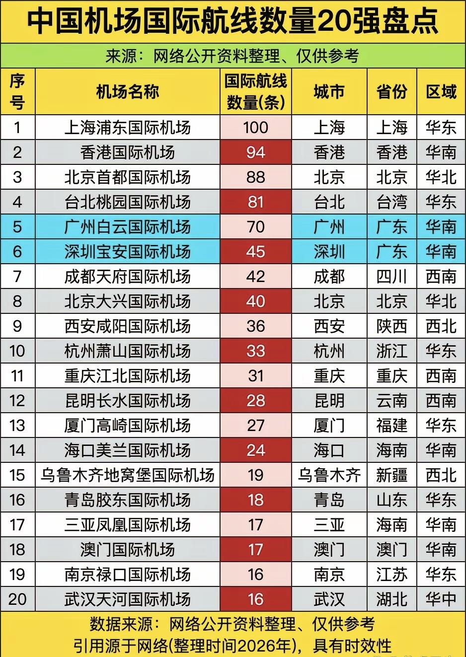 想不到上海浦东国际机场有这么多国际航线，比北京、香港、台北都多。上海不愧是中国最
