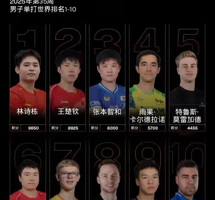 中国男乒新星林诗栋真是太狂了！今天国际乒联更新了最新一期的世界排名，其中年仅20