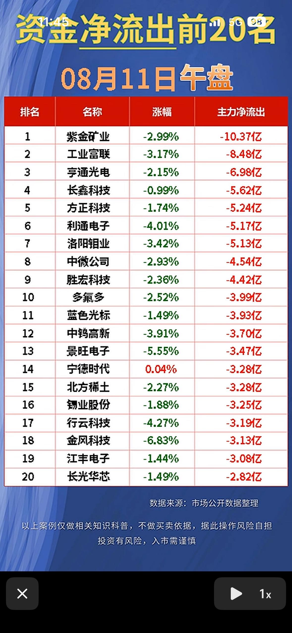 8月11日资金净流出与净流入前20名股票大盘情况。8月11日的股票大盘资金流