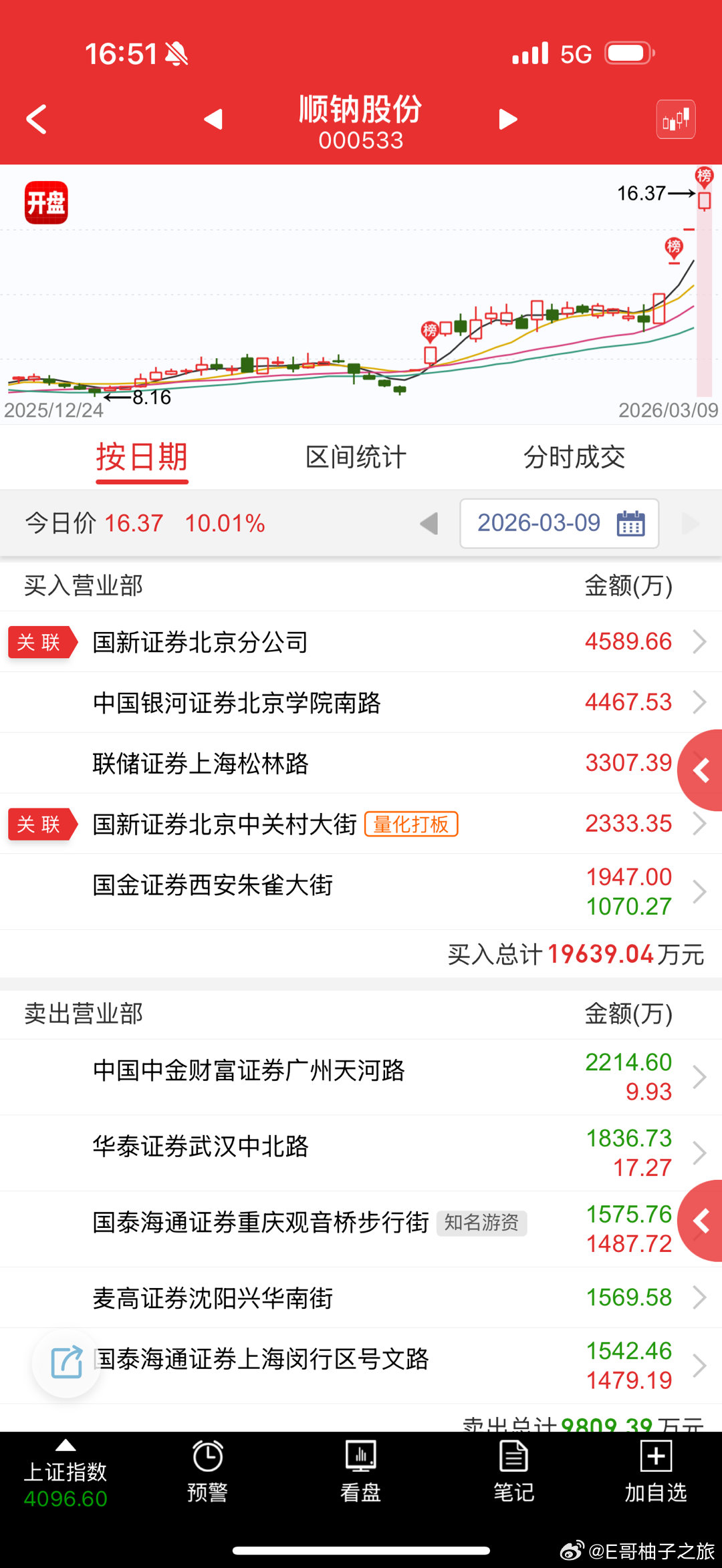 顺钠股份sz000533这个命好，身位换手4板