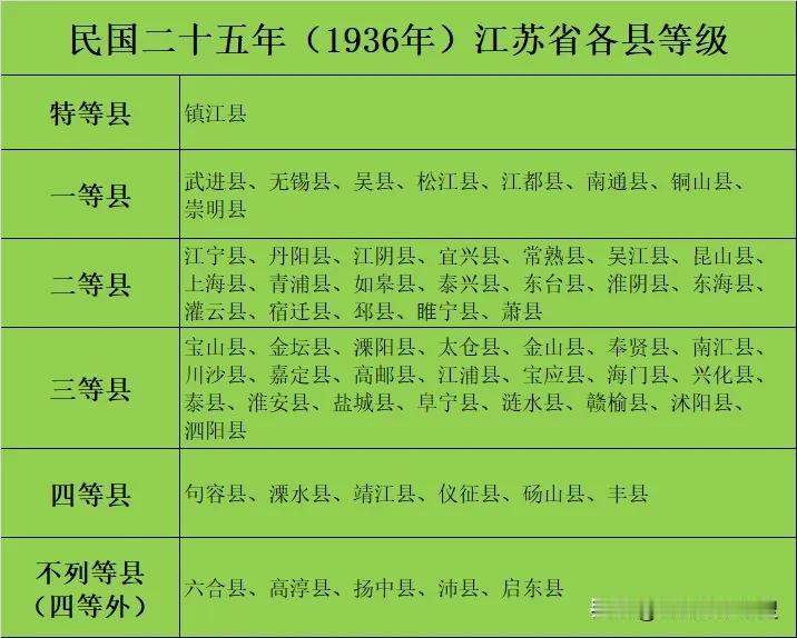 民国二十五年（1936年）江苏省各县等级情况。当时的镇江县为特等县，毕竟镇江当时