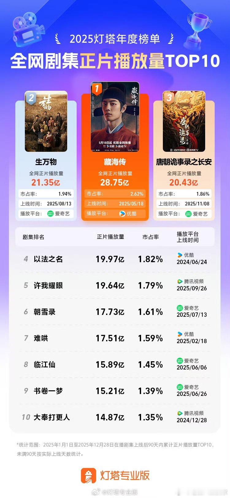 藏海传年度最热剧集好剧自有观众为之颂歌，肖战《藏海传》年度最热剧集实至名归！