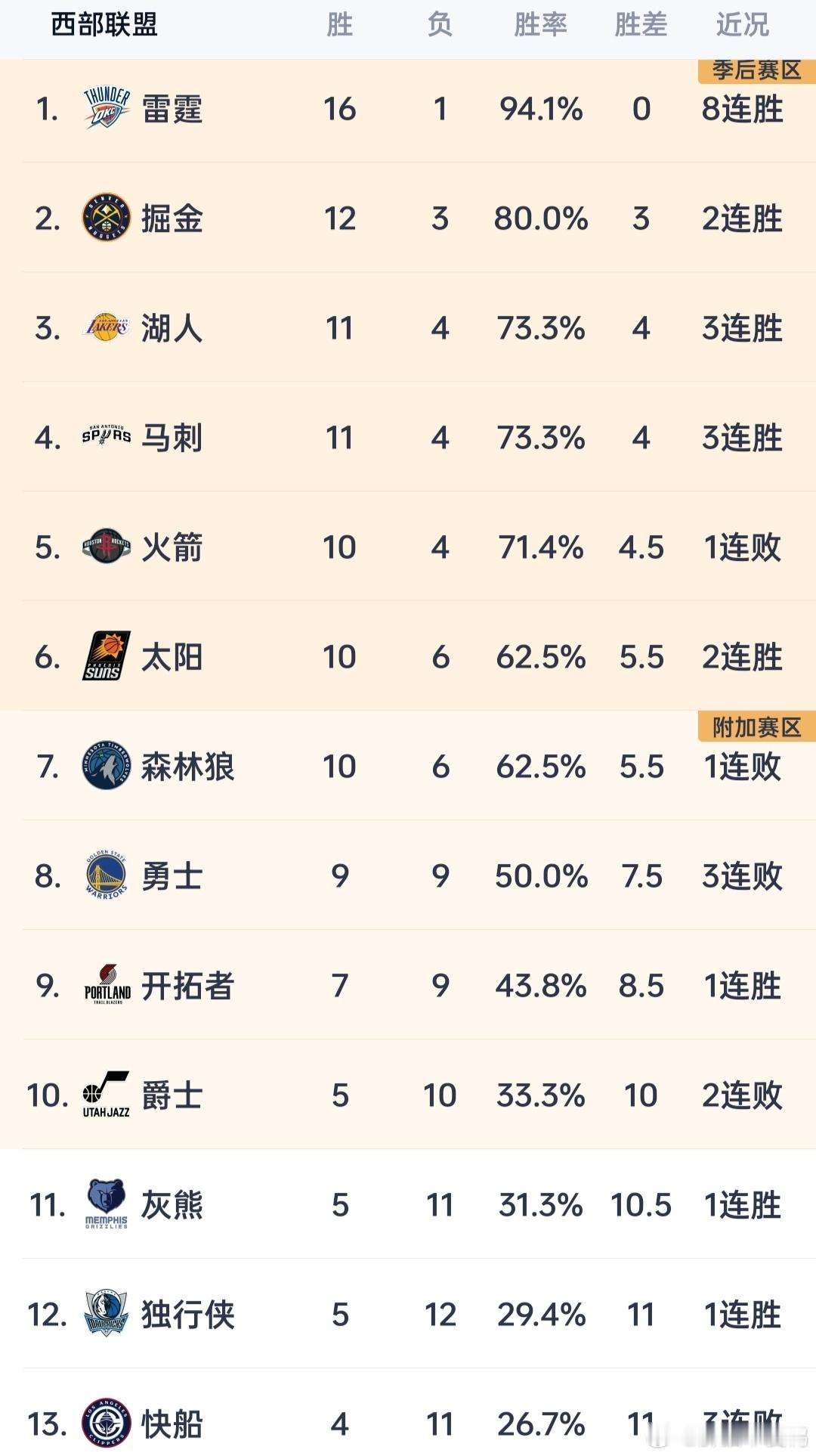 湖人上升到西部第三啦！湖人球迷开心了哈哈哈哈！今天火箭跟掘金的比赛，打得是真焦灼