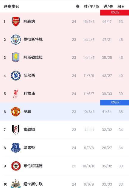 英超虽然才24轮，却已经出现四个“奇怪的现象”！阿森纳这赛季是真稳，连曼城都被