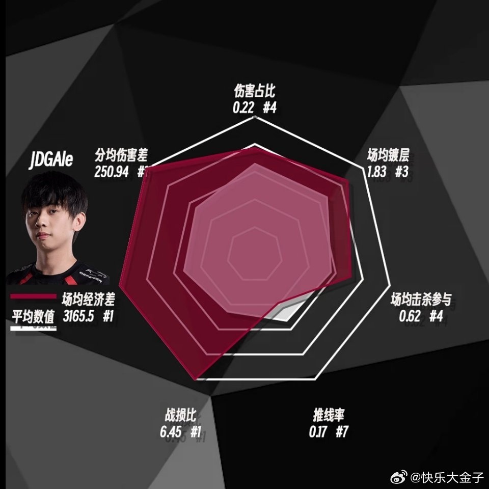 JDG全员多项数据领先jdg对战fpx好夸张的JDG五人组，组内赛前两周的数