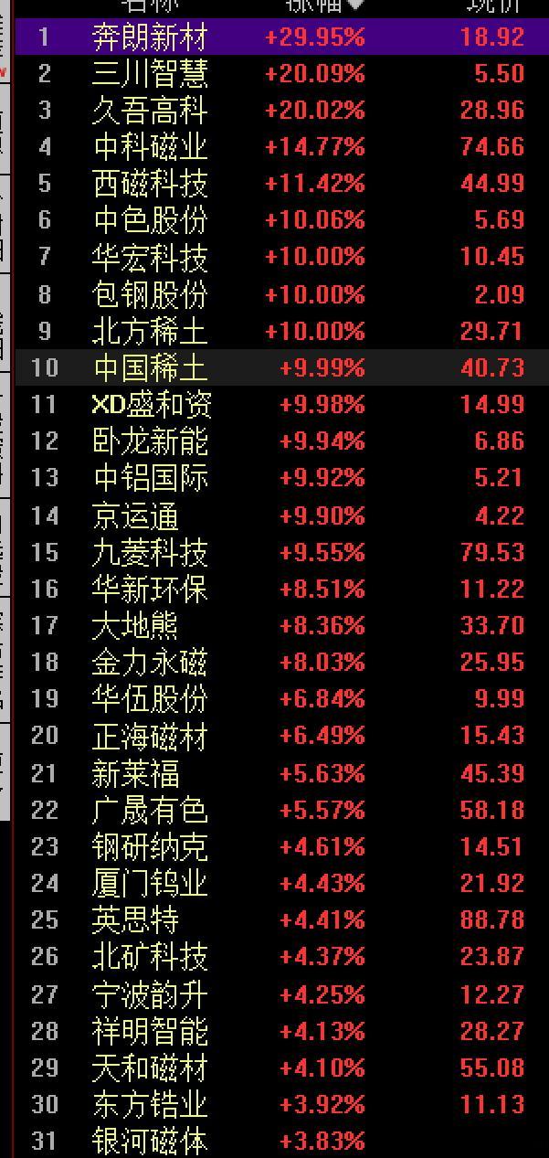 稀土，不应该挣不到钱，后面板块轮动衍生外溢世界都要我们的稀土产品，这是事实，而且