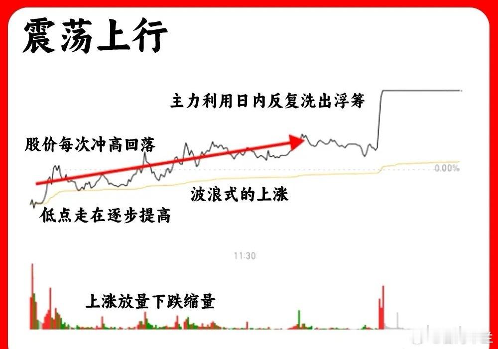 你想敢相信吗？80%的散户是看不懂分时承接。今天能看懂的分时承接的强弱，那分时图