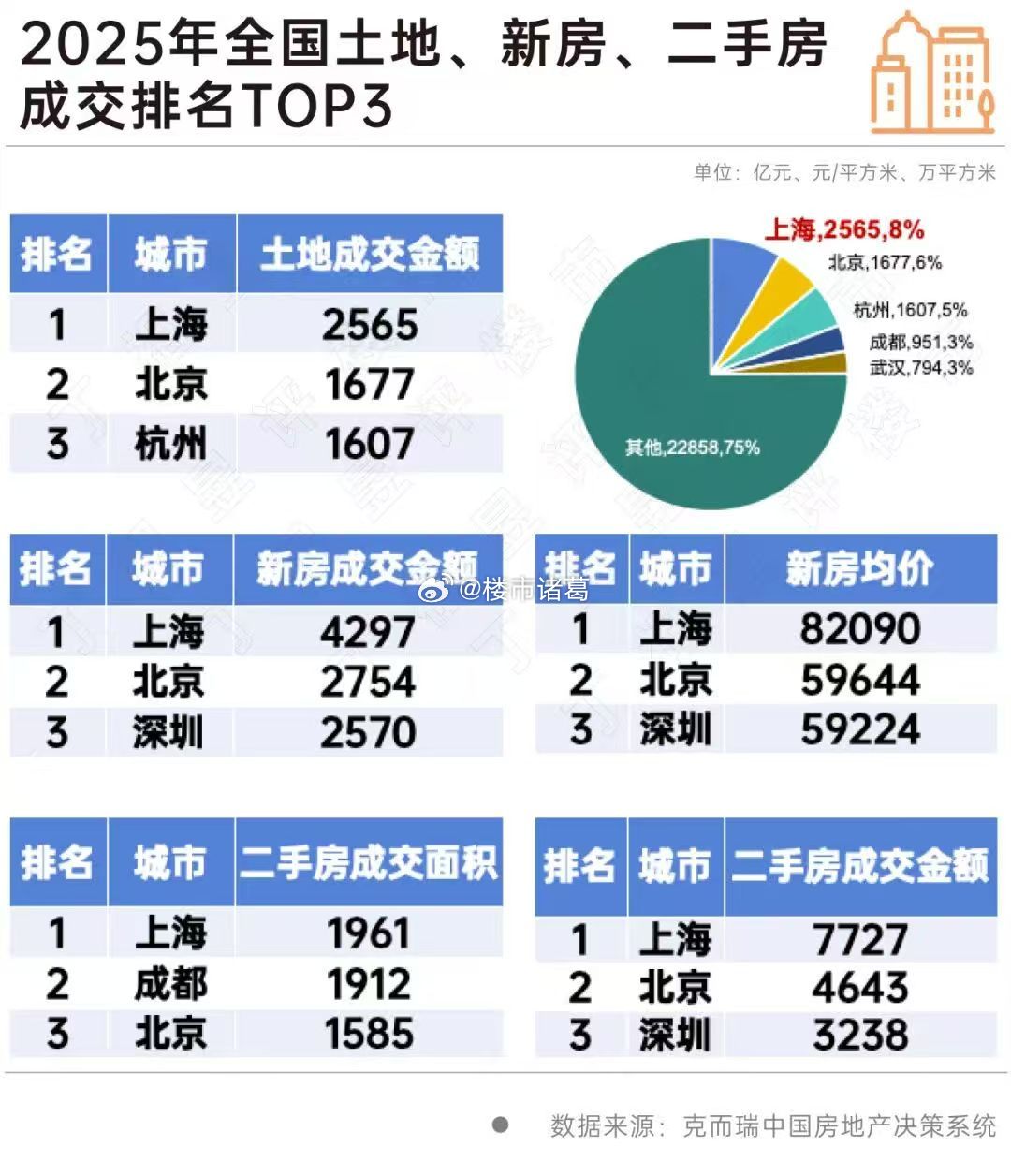 2025年全国土地、新房、二手房成交排名前三的城市。