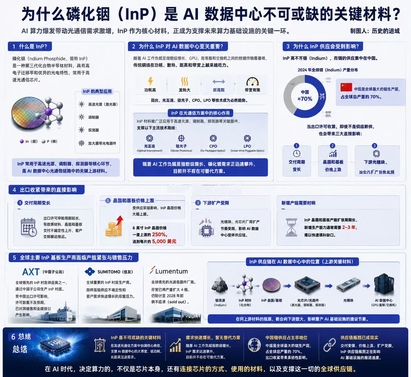 难怪今天拉了个涨停…今天路透社的一篇报道把磷化铟（简称InP）这种材料带火了。