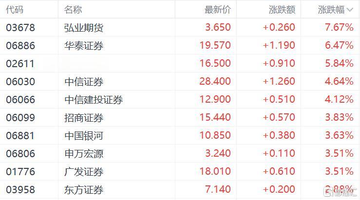 史诗级利好! 券商杠杆上限放宽, “牛市旗手”再度狂飙