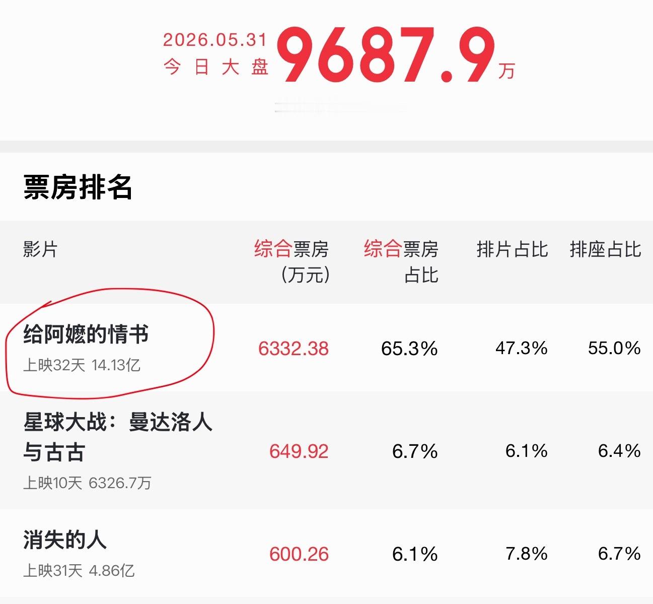 给阿嬷的情书票房破14亿了…李思潼00后一番票房第一人板上钉钉了，马上超过四字的