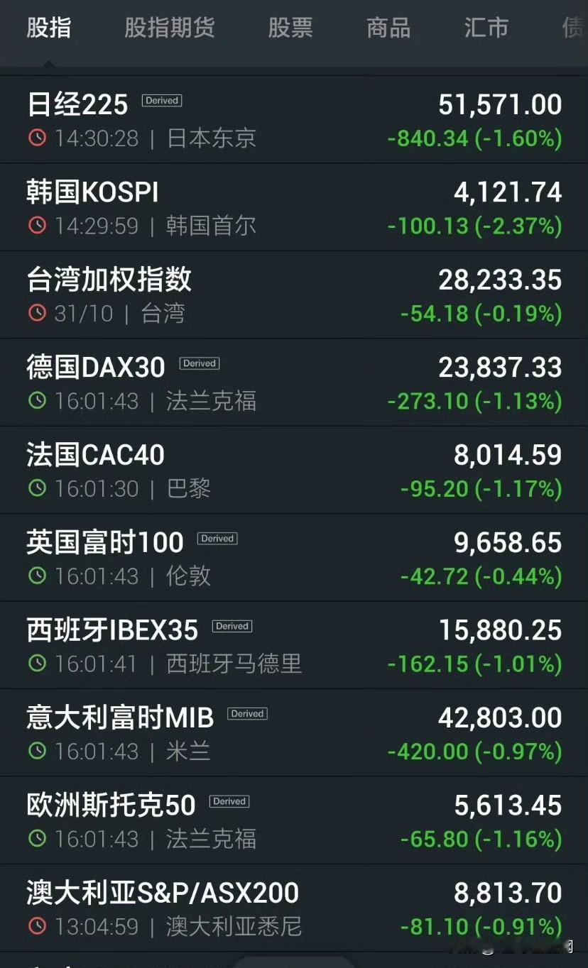 今日全球股指下跌，A股跌，连一向强势的韩国和日本也跌，欧洲也一片绿现在纳斯达