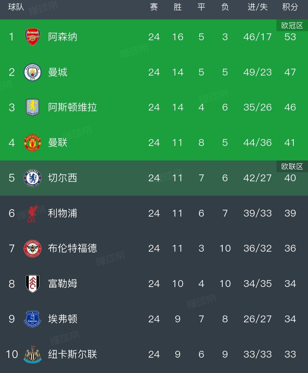 英超积分榜，阿森纳领先6分，应该要夺冠了。去年说利物浦运气好，今年阿森纳运气