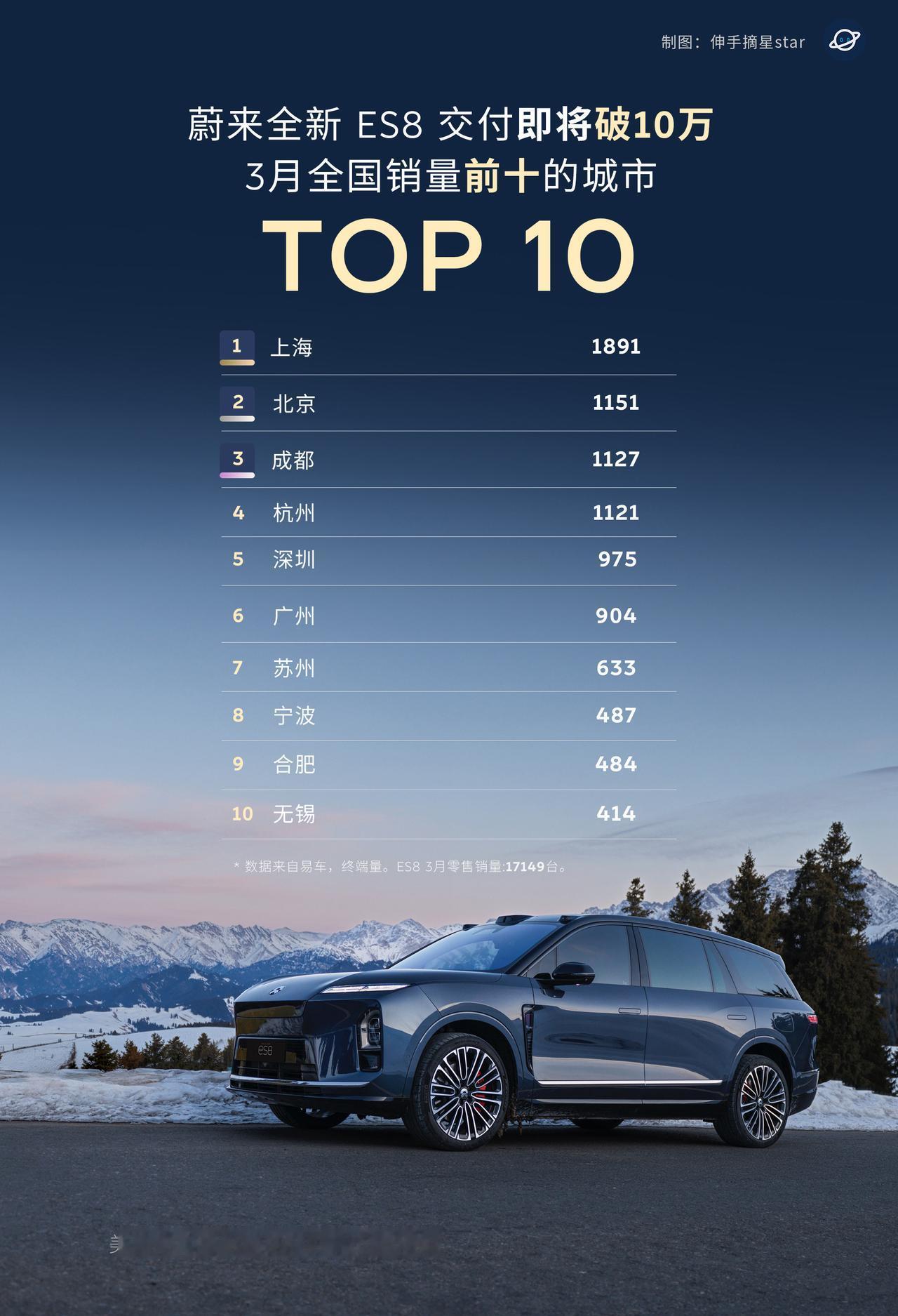 全新ES8上市7个月多一丢丢，个人预测：下周，ES8交付即将破十万台。这是