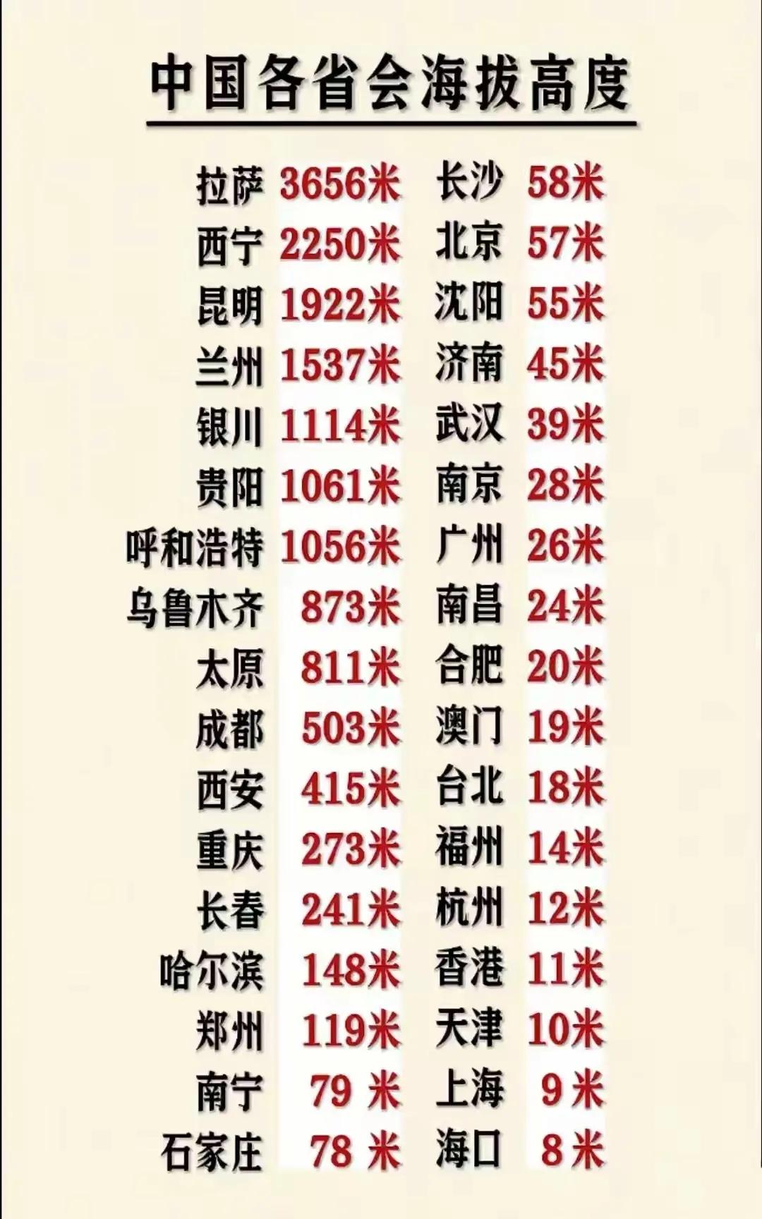 各省会海拔高度盘点，原来海口的海拔比上海还低。我国34个省份