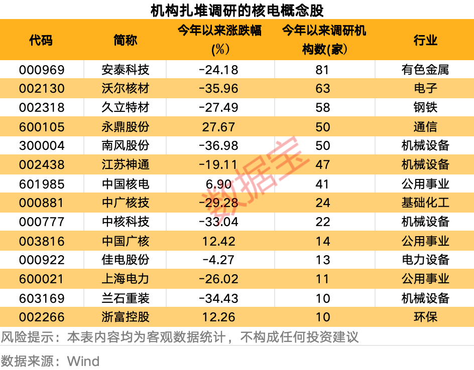14只核电概念股获机构扎堆调研