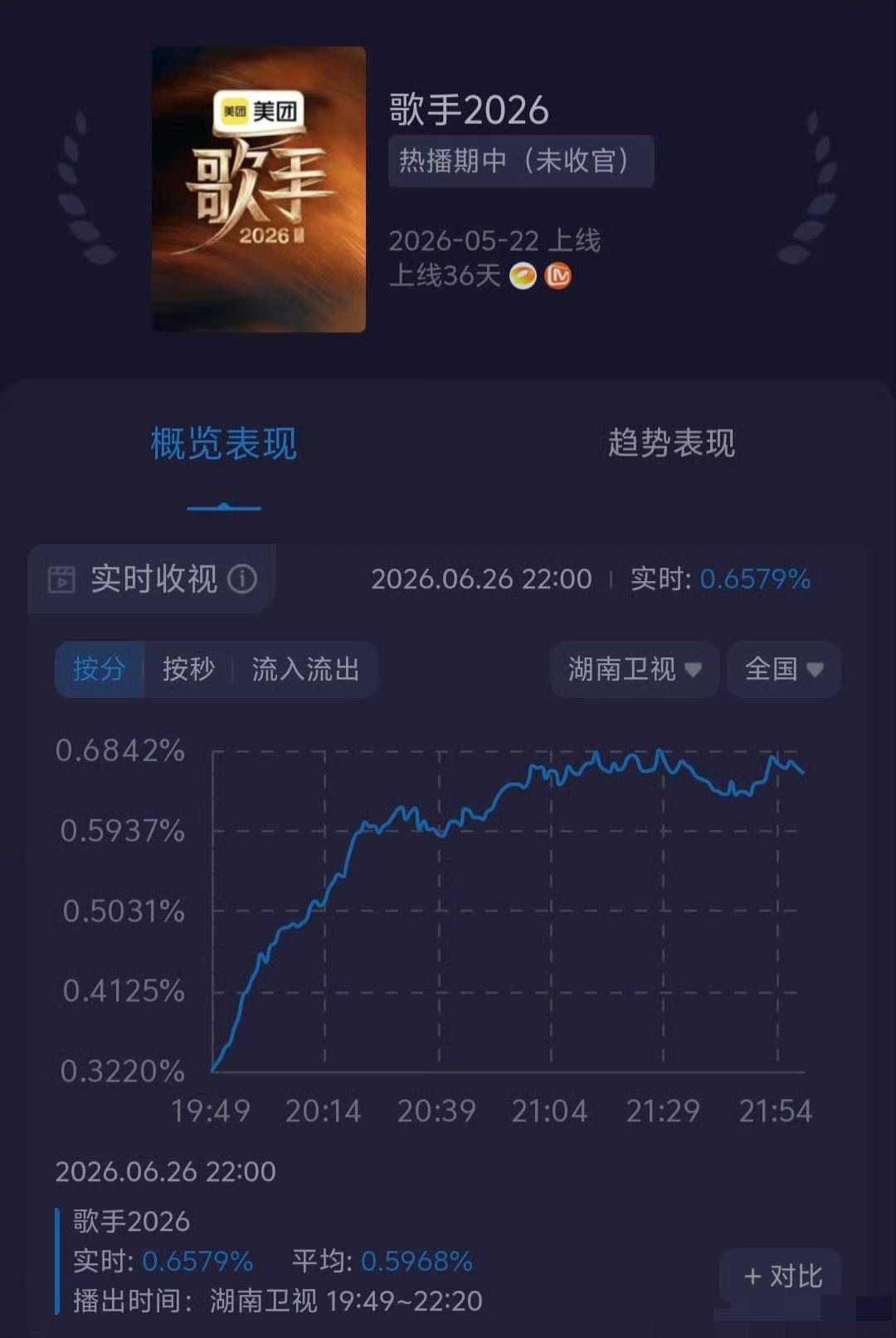 别看《歌手》热搜上得轰轰烈烈，传奇哥都搬来了，一顿操作猛如虎——一看收视率，0.