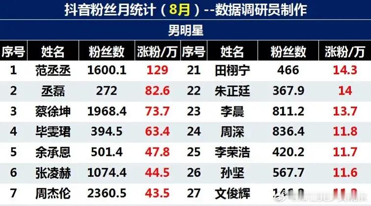 在抖涨粉数排名：赵露思，范丞丞，丞磊，蔡徐坤，周也。播剧才涨几十万的，真的资本放