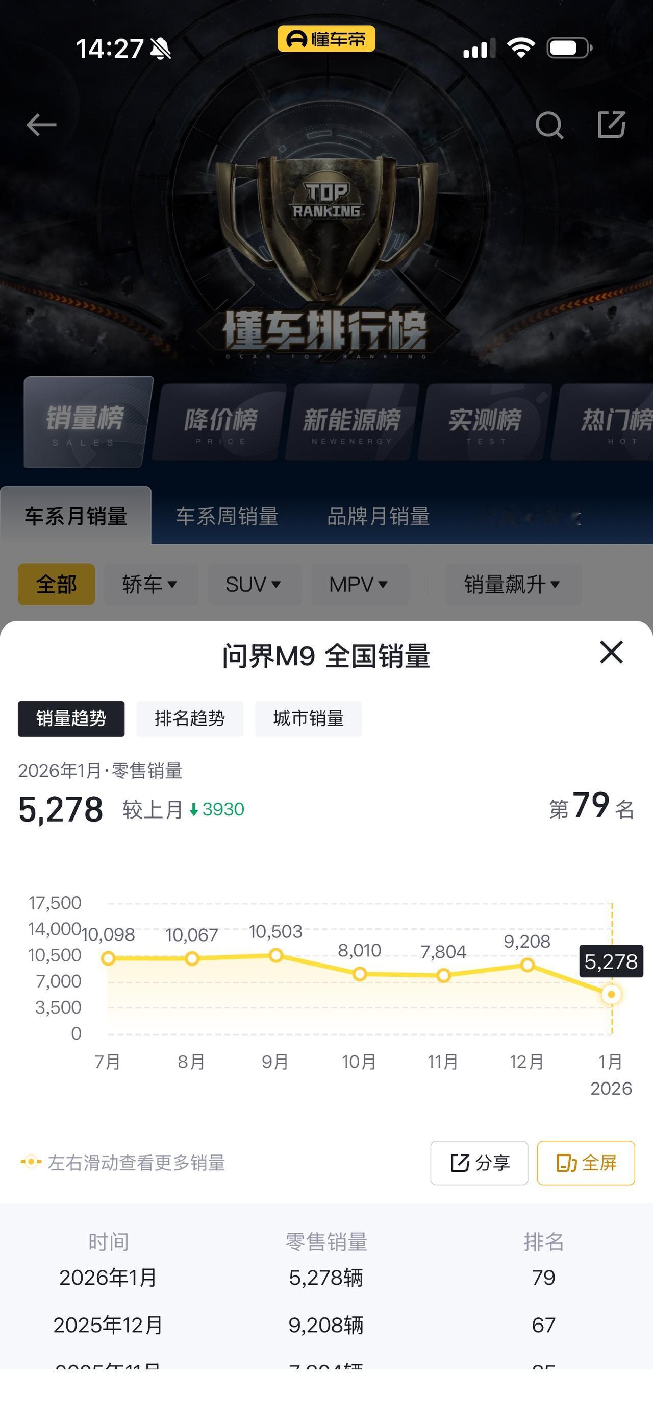 不看不知道，一看吓一跳，凭啥均价40多万的国产车，卖得比BBA还好？[笑着哭]很多