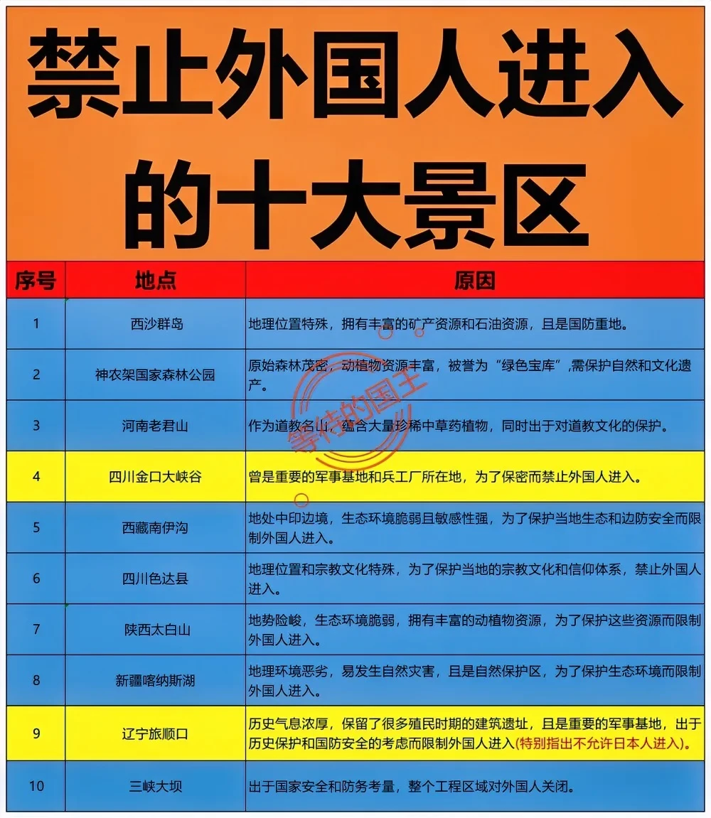 禁止外国人进入的“十大景区”简介。