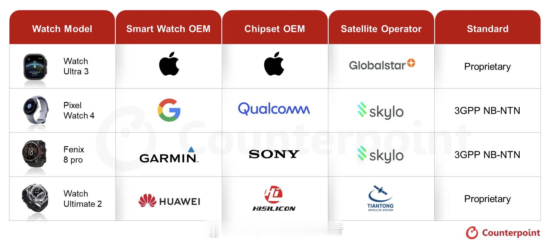 苹果、华为、谷歌、佳明他们的手表都支持卫星通信了，但是好像只有人说华为的卫星通信