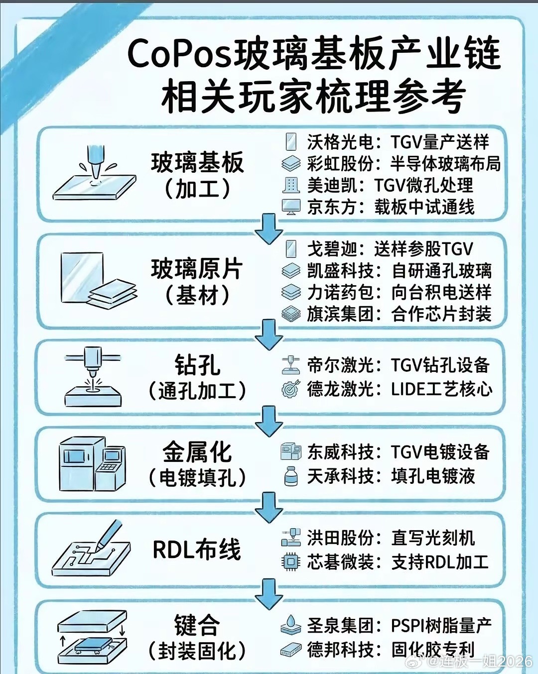 CoPos玻璃基板产业链｜全环节龙头梳理|||家人们，CoPos玻璃基板作为