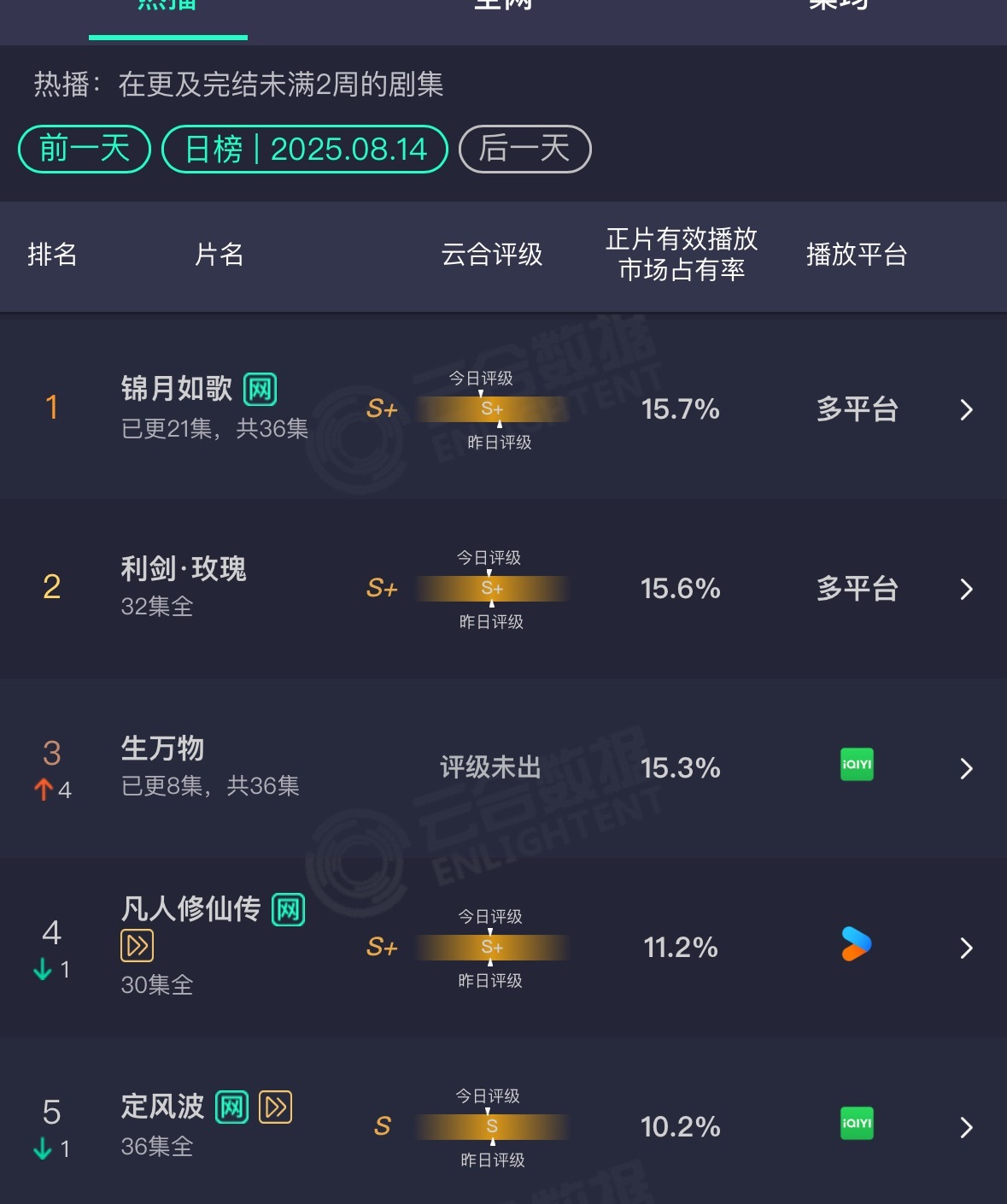 昨天云合出来了：生万物翻了近4倍，差不多3200万左右，相当的可以。利剑玫瑰依旧