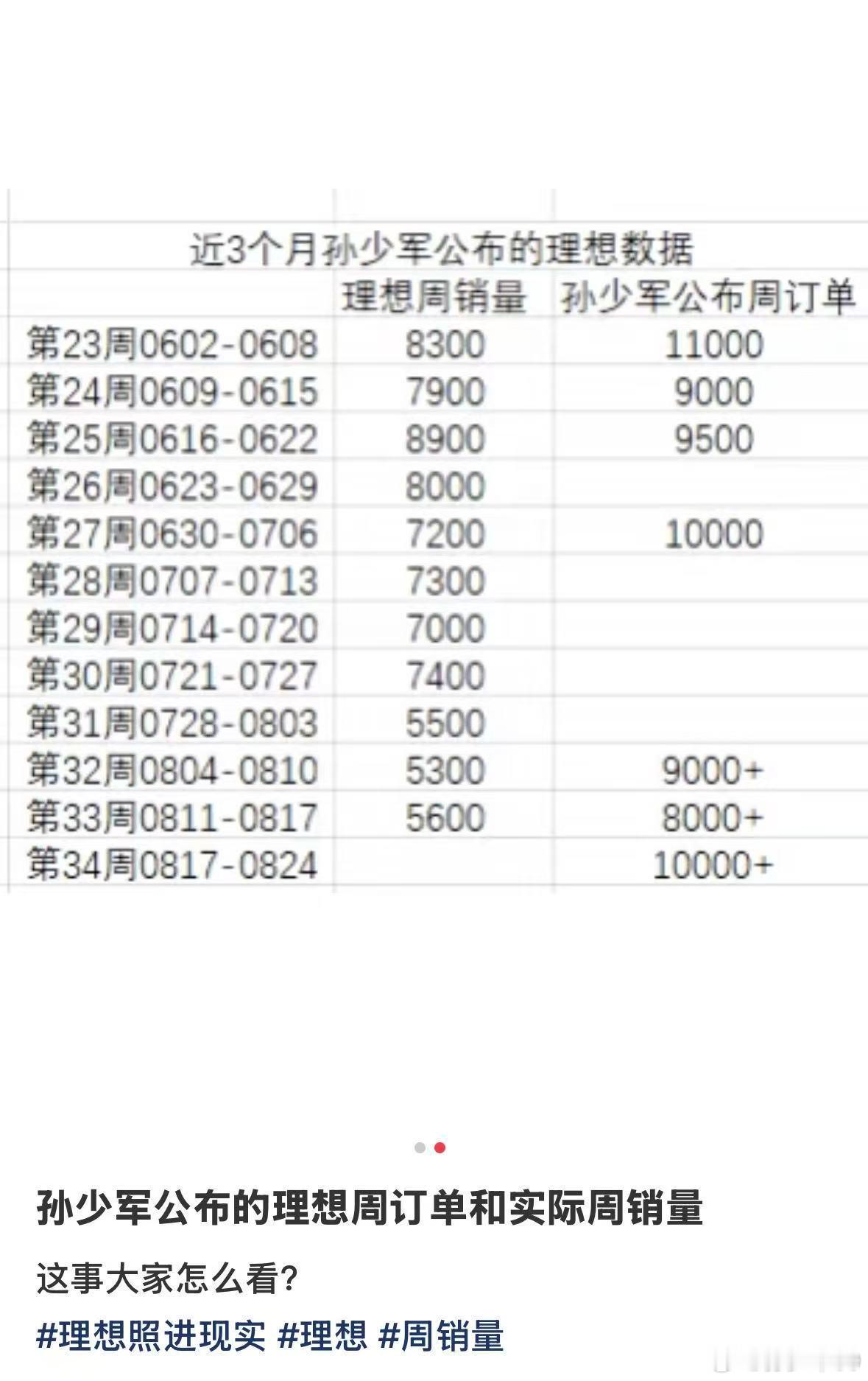 看到有人列了表，看下就比较明确了。理想两个订单拐点，一个是焕新版政策退坡前后冲了