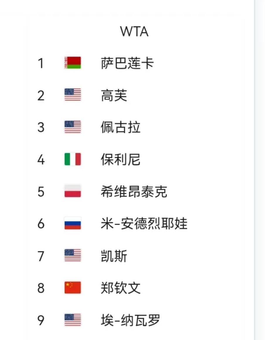 保利尼在罗马站夺冠直接搅动了WTA排名格局，这波操作让斯瓦泰克从第二滑到第五，直