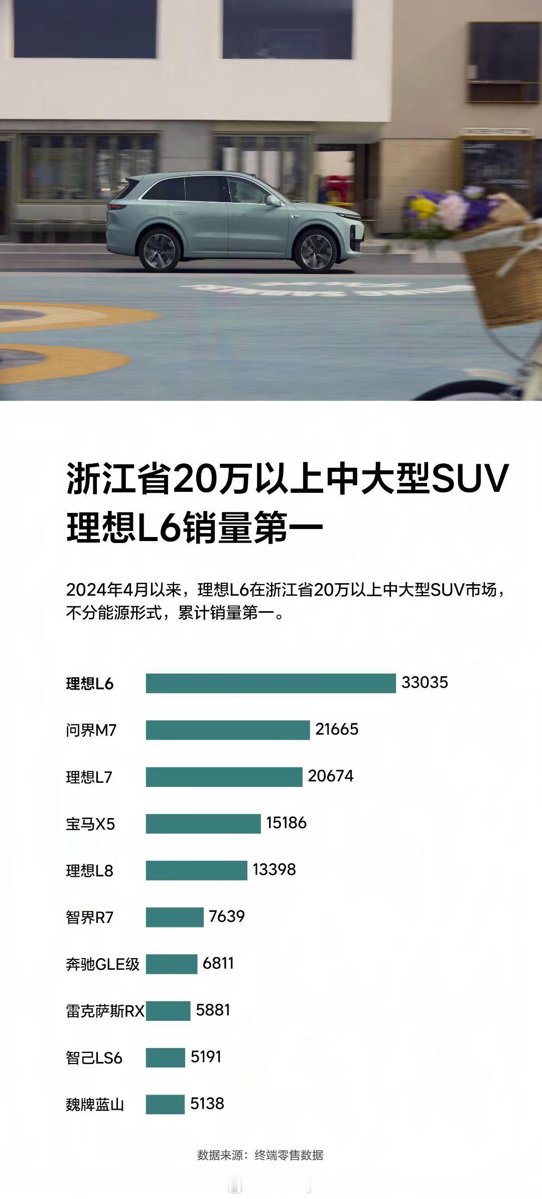 浙江省20万以上中大型SUV，理想L6销量第一。理想汽车新能源汽车