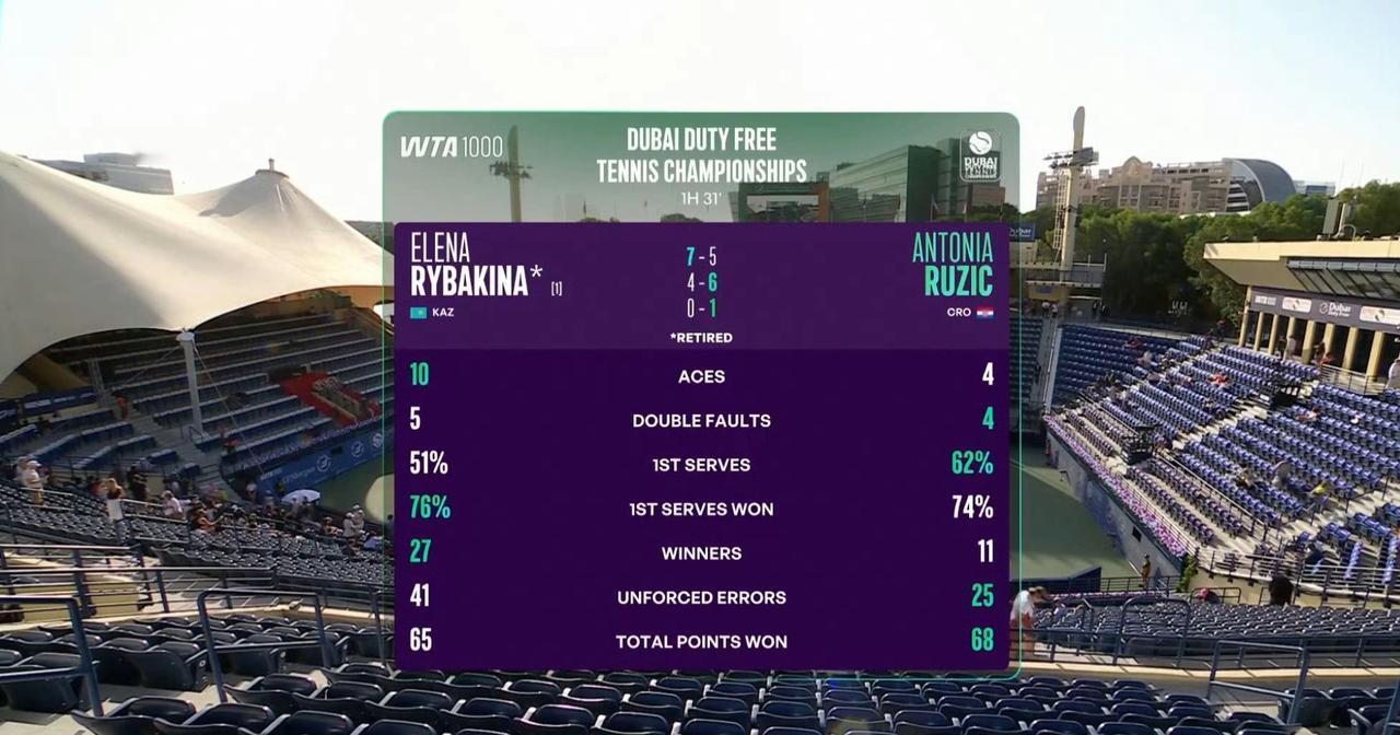 随着莱巴金娜退赛，迪拜1000赛开打至今，退赛球员至少已有23名。阿尼西莫娃、